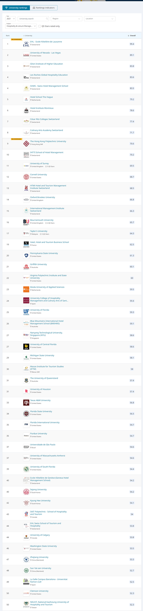 1636866627286770.png 2021QS酒店管理前50名500.png